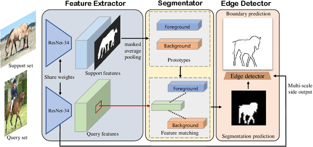 Figure 1 for CAFENet: Class-Agnostic Few-Shot Edge Detection Network