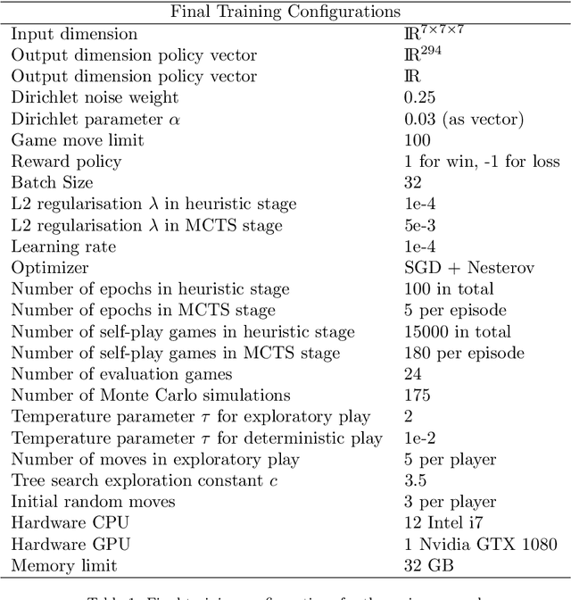 Figure 2 for Towards Understanding Chinese Checkers with Heuristics, Monte Carlo Tree Search, and Deep Reinforcement Learning