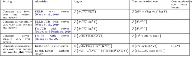 Figure 1 for Distributed Contextual Linear Bandits with Minimax Optimal Communication Cost