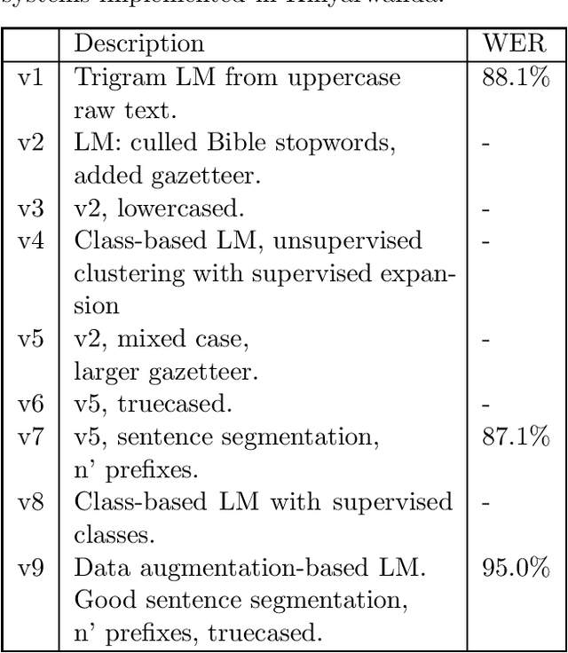 Figure 2 for Fast transcription of speech in low-resource languages
