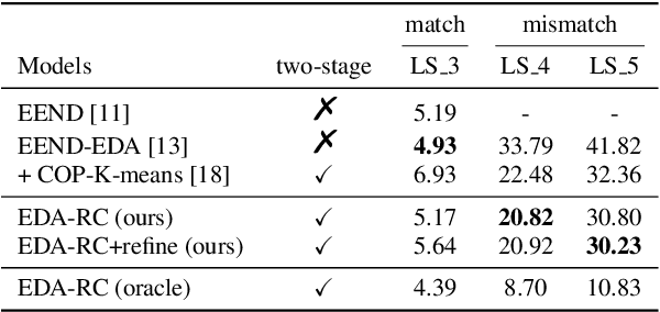 Figure 3 for Robust End-to-end Speaker Diarization with Generic Neural Clustering