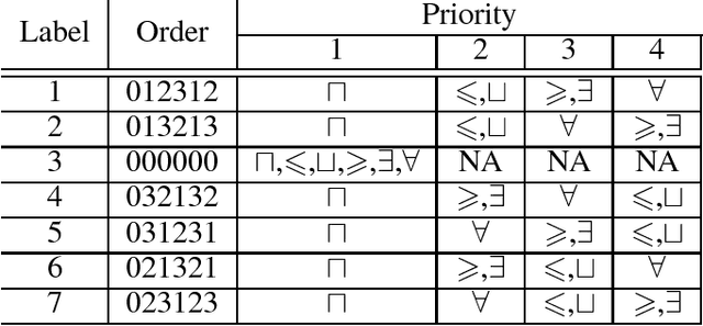 Figure 3 for Optimizing Heuristics for Tableau-based OWL Reasoners