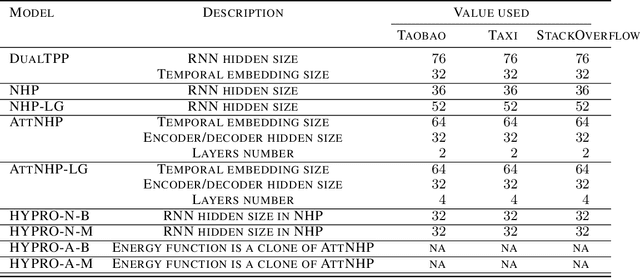 Figure 4 for HYPRO: A Hybridly Normalized Probabilistic Model for Long-Horizon Prediction of Event Sequences