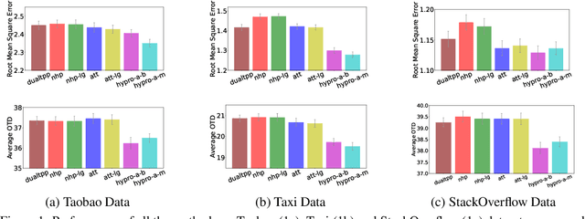Figure 1 for HYPRO: A Hybridly Normalized Probabilistic Model for Long-Horizon Prediction of Event Sequences