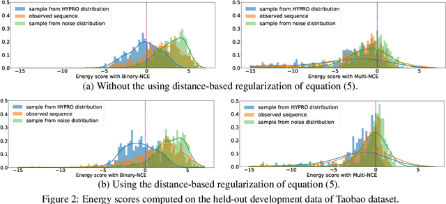 Figure 3 for HYPRO: A Hybridly Normalized Probabilistic Model for Long-Horizon Prediction of Event Sequences