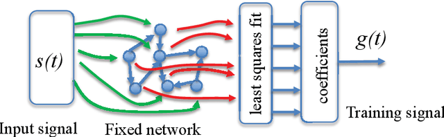 Figure 2 for Adding Filters to Improve Reservoir Computer Performance