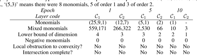 Figure 3 for Efficient, probabilistic analysis of combinatorial neural codes
