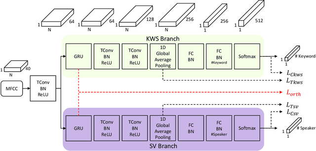 Figure 1 for Learning Decoupling Features Through Orthogonality Regularization