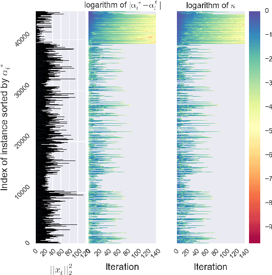 Figure 1 for Stochastic Primal Dual Coordinate Method with Non-Uniform Sampling Based on Optimality Violations