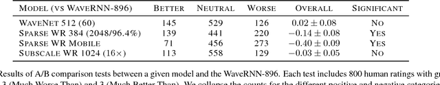 Figure 2 for Efficient Neural Audio Synthesis