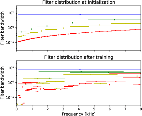 Figure 4 for Low-Level Physiological Implications of End-to-End Learning of Speech Recognition