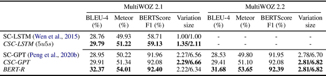 Figure 4 for Context Matters in Semantically Controlled Language Generation for Task-oriented Dialogue Systems