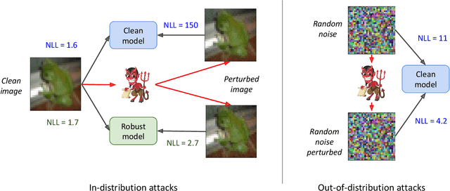 Figure 1 for Adversarial Robustness of Flow-Based Generative Models