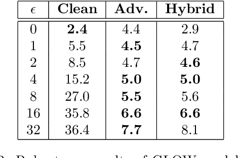 Figure 4 for Adversarial Robustness of Flow-Based Generative Models