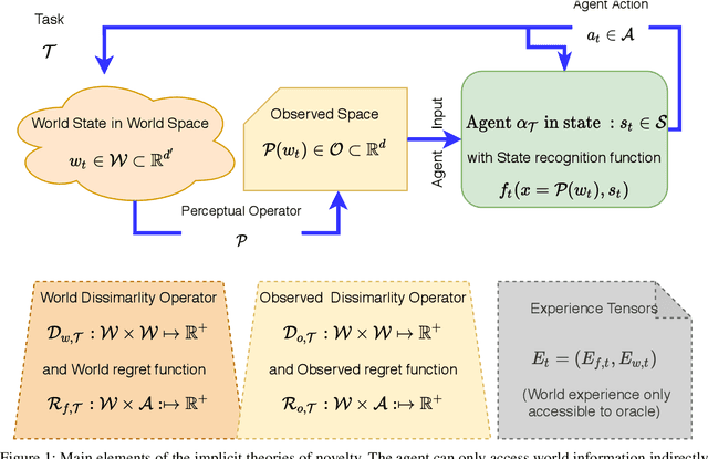 Figure 1 for A Unifying Framework for Formal Theories of Novelty:Framework, Examples and Discussion