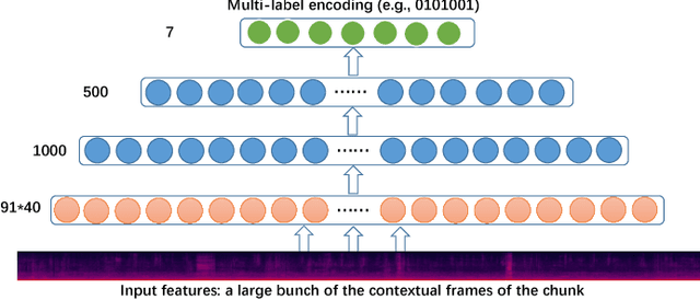 Figure 1 for Unsupervised Feature Learning Based on Deep Models for Environmental Audio Tagging