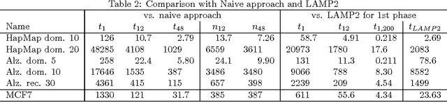 Figure 4 for Redesigning pattern mining algorithms for supercomputers