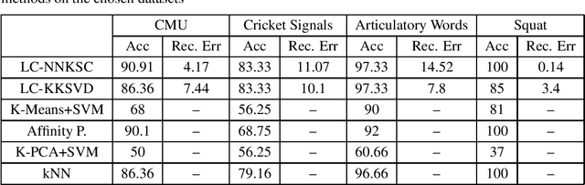 Figure 1 for Non-Negative Kernel Sparse Coding for the Classification of Motion Data