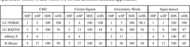 Figure 2 for Non-Negative Kernel Sparse Coding for the Classification of Motion Data