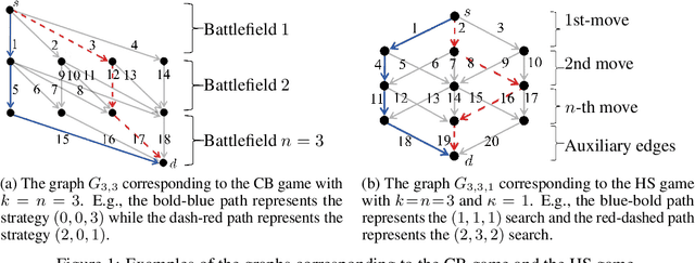 Figure 1 for Colonel Blotto and Hide-and-Seek Games as Path Planning Problems with Side Observations