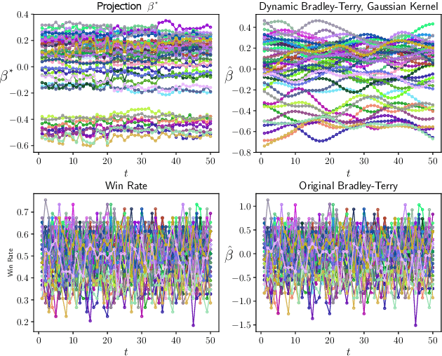 Figure 2 for Nonparametric Estimation in the Dynamic Bradley-Terry Model