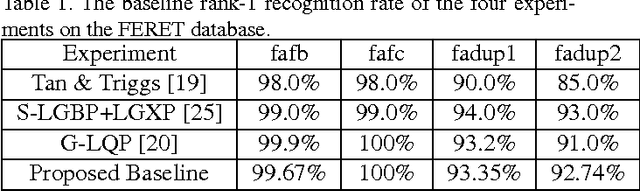 Figure 2 for Fast Matching by 2 Lines of Code for Large Scale Face Recognition Systems