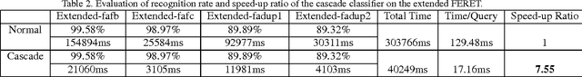 Figure 4 for Fast Matching by 2 Lines of Code for Large Scale Face Recognition Systems