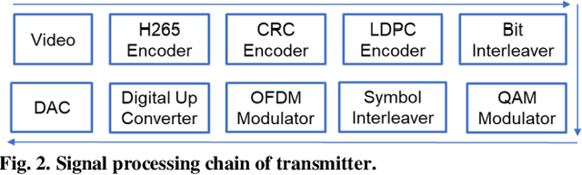 Figure 3 for Through Tissue Ultra-high-definition Video Transmission Using an Ultrasound Communication Channel