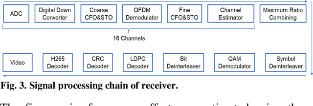 Figure 4 for Through Tissue Ultra-high-definition Video Transmission Using an Ultrasound Communication Channel