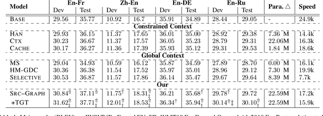 Figure 2 for Document Graph for Neural Machine Translation