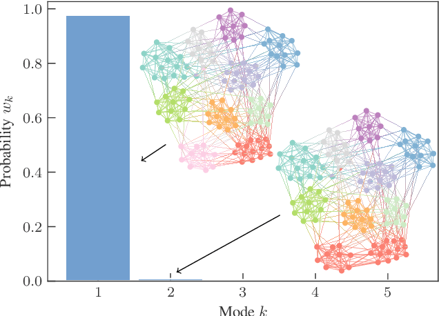 Figure 4 for Revealing consensus and dissensus between network partitions