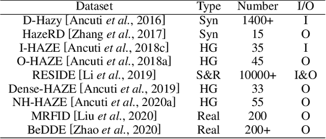 Figure 3 for A Comprehensive Survey on Image Dehazing Based on Deep Learning
