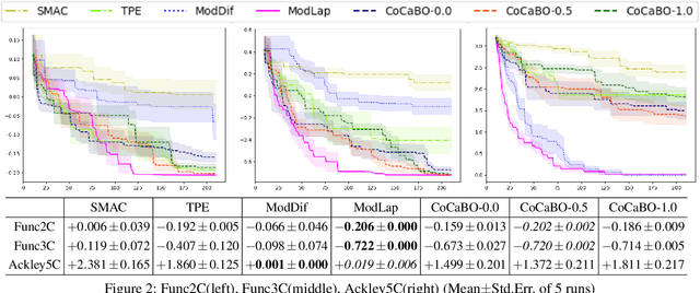 Figure 3 for Mixed Variable Bayesian Optimization with Frequency Modulated Kernels