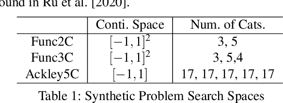 Figure 2 for Mixed Variable Bayesian Optimization with Frequency Modulated Kernels