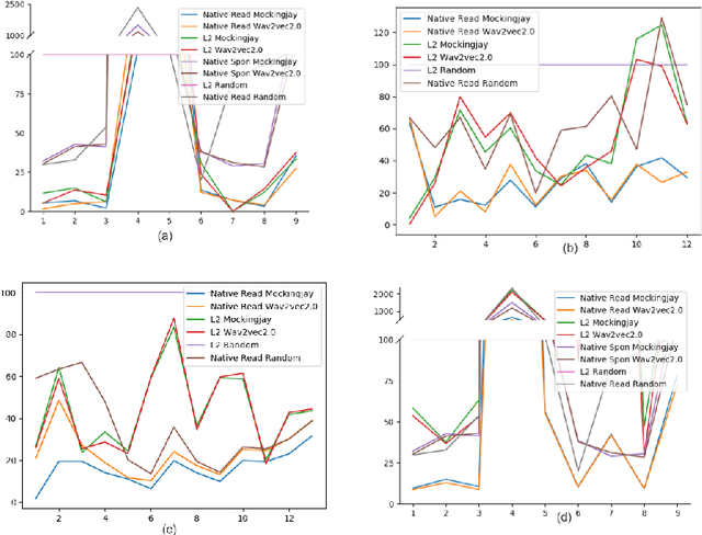 Figure 3 for What all do audio transformer models hear? Probing Acoustic Representations for Language Delivery and its Structure