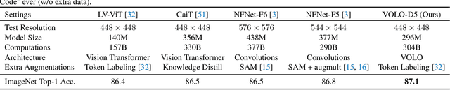 Figure 2 for VOLO: Vision Outlooker for Visual Recognition