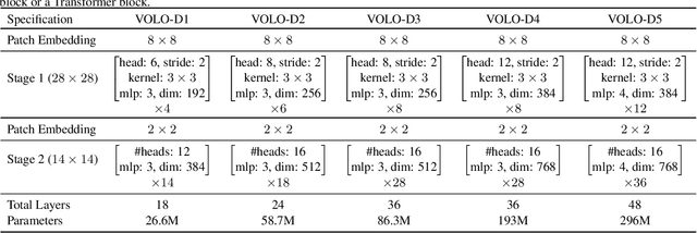 Figure 4 for VOLO: Vision Outlooker for Visual Recognition