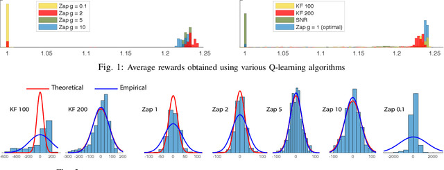 Figure 1 for Zap Q-Learning for Optimal Stopping Time Problems