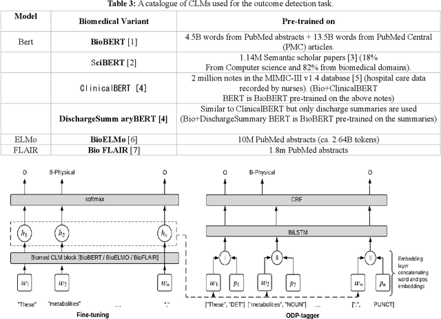 Figure 3 for Assessment of contextualised representations in detecting outcome phrases in clinical trials