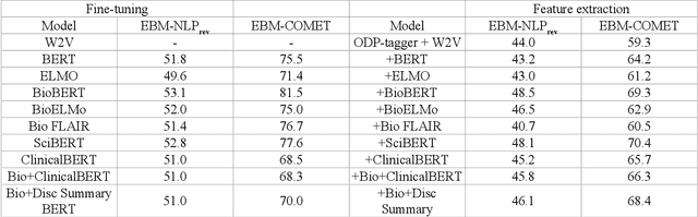Figure 4 for Assessment of contextualised representations in detecting outcome phrases in clinical trials