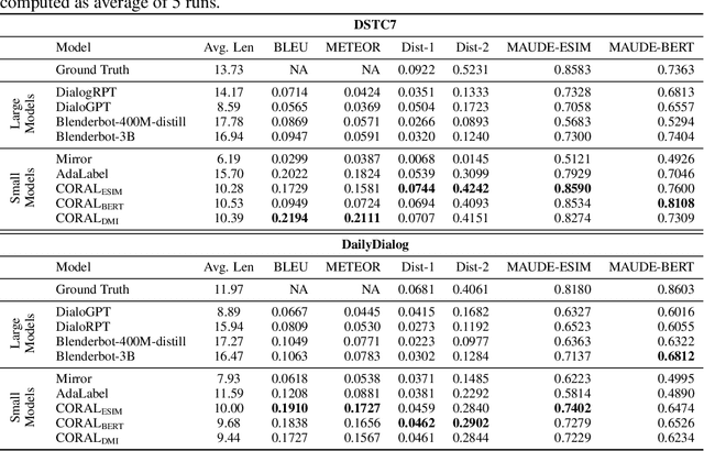 Figure 4 for CORAL: Contextual Response Retrievability Loss Function for Training Dialog Generation Models