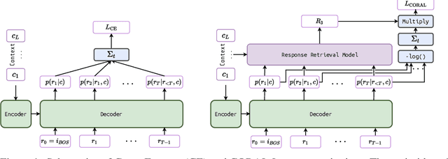 Figure 1 for CORAL: Contextual Response Retrievability Loss Function for Training Dialog Generation Models