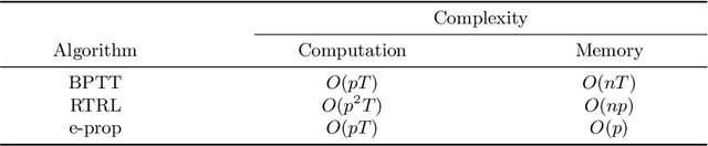 Figure 2 for A Taxonomy of Recurrent Learning Rules