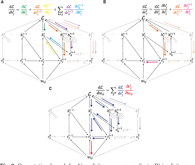 Figure 3 for A Taxonomy of Recurrent Learning Rules