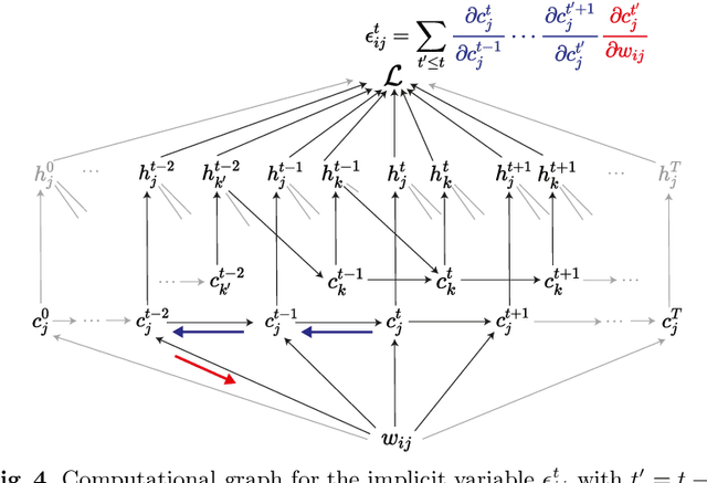 Figure 4 for A Taxonomy of Recurrent Learning Rules