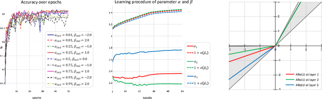 Figure 3 for AReLU: Attention-based Rectified Linear Unit