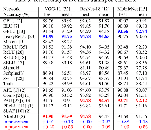 Figure 4 for AReLU: Attention-based Rectified Linear Unit