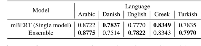 Figure 4 for NLPDove at SemEval-2020 Task 12: Improving Offensive Language Detection with Cross-lingual Transfer