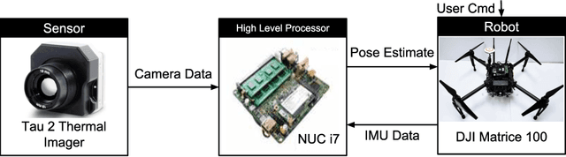 Figure 3 for Marker based Thermal-Inertial Localization for Aerial Robots in Obscurant Filled Environments