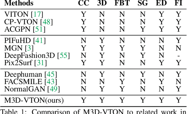 Figure 1 for M3D-VTON: A Monocular-to-3D Virtual Try-On Network